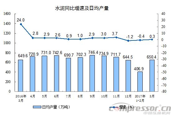 空压机行业需关注：2017年3月份规模以上工业增加值增长7.6%