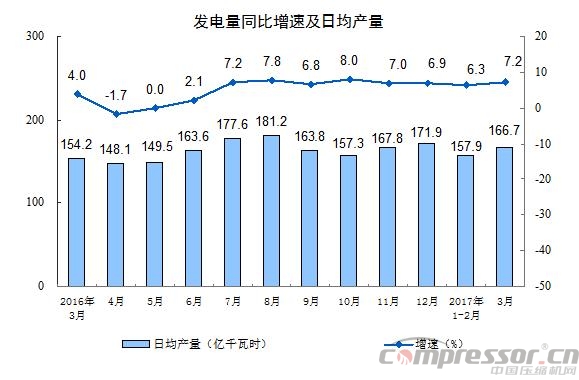 空压机行业需关注：2017年3月份规模以上工业增加值增长7.6%