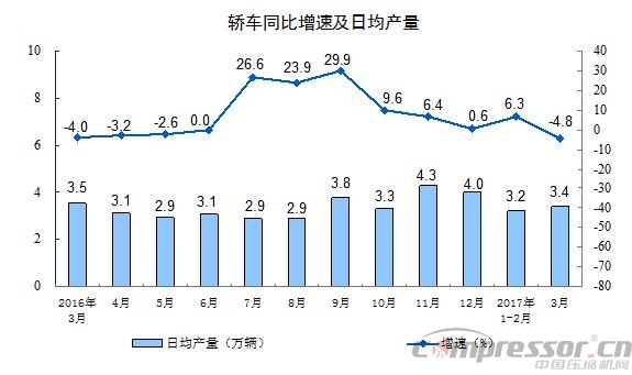 空压机行业需关注：2017年3月份规模以上工业增加值增长7.6%