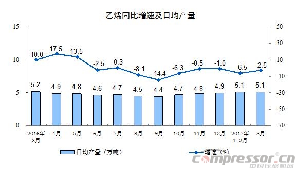 空压机行业需关注：2017年3月份规模以上工业增加值增长7.6%