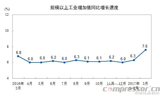 空压机行业需关注：2017年3月份规模以上工业增加值增长7.6%