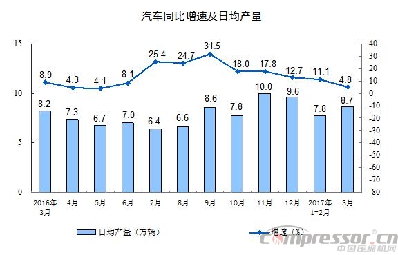 空压机行业需关注：2017年3月份规模以上工业增加值增长7.6%