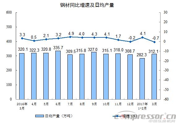 空压机行业需关注：2017年3月份规模以上工业增加值增长7.6%