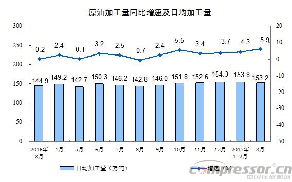 空压机行业需关注：2017年3月份规模以上工业增加值增长7.6%