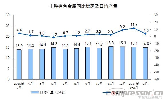 空压机行业需关注：2017年3月份规模以上工业增加值增长7.6%